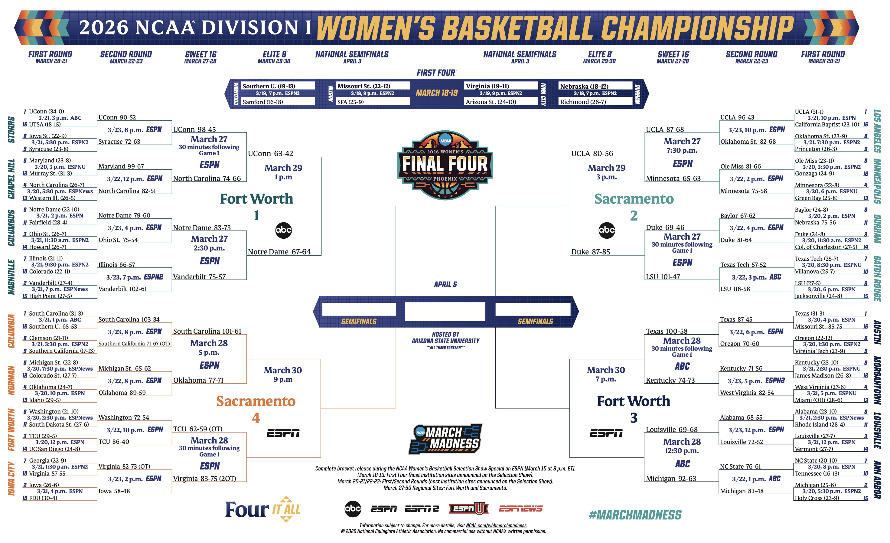 Women's basketball tournament after Sweet 16